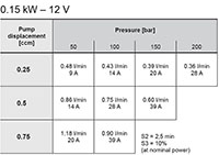 Motor-Pump Characteristics 0.15 kW - 12 V