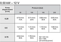 Motor-Pump Characteristics 0.50 kW - 12 V