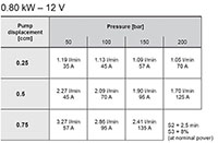 Motor-Pump Characteristics 0.80 kW - 12 V