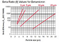 Beta Ratio (ß) Values for Betamicron