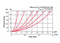 Performance for Flow Control Valves, Flow Divider/Combiner, Spool Type (2592493) ST10-01